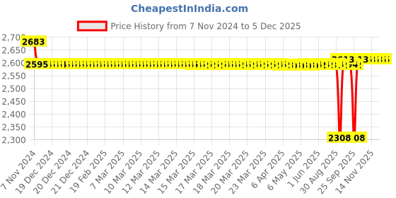 moglix.com SKF 16x24x27mm Cast Iron Imported Square Flange Ball Bearing Unit, FY5/8TF skf Price History Graph from 7 Nov 2024 to 5 Dec 2025