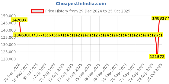 moglix.com SKF 170x310x52mm Steel Single Row Deep Groove Ball Bearing, 6234/C3 skf Price History Graph from 29 Dec 2024 to 25 Oct 2025