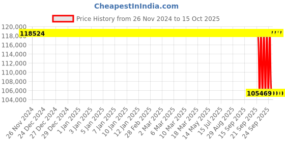 moglix.com SKF 171.2x510x108mm Cast Iron Imported Plummer Block Housing, SNL 3134 skf Price History Graph from 26 Nov 2024 to 15 Oct 2025