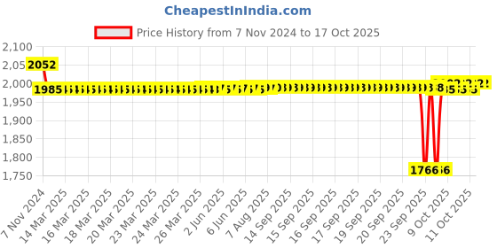 moglix.com SKF 17.48x45.24x36.525mm Speedi Sleeve, 99143 skf Price History Graph from 7 Nov 2024 to 16 Oct 2025