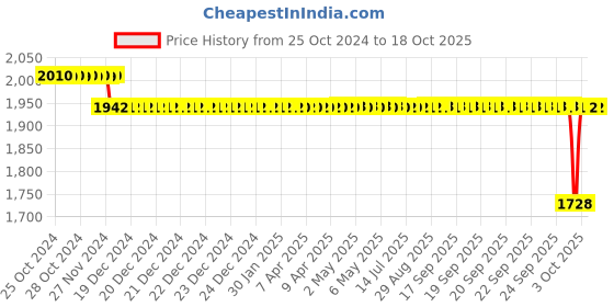 moglix.com SKF 17.48x45.24x38.1mm Speedi Sleeve, 99149 skf Price History Graph from 25 Oct 2024 to 18 Oct 2025