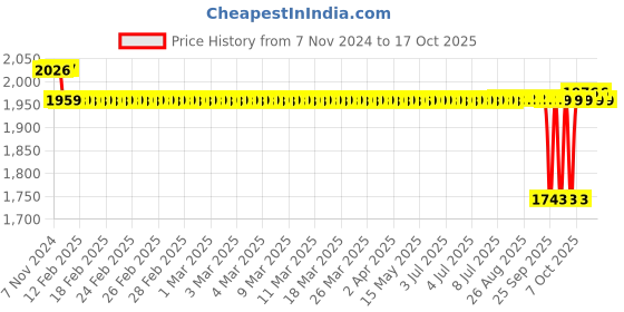 moglix.com SKF 17.48x53.09x46.05mm Speedi Sleeve, 99181 skf Price History Graph from 7 Nov 2024 to 17 Oct 2025