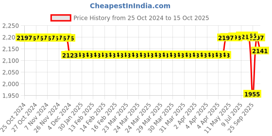 moglix.com SKF 17.48x55.96x47.625mm Speedi Sleeve, 99187 skf Price History Graph from 25 Oct 2024 to 15 Oct 2025