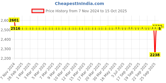 moglix.com SKF 17.53x83.13x75mm Speedi Sleeve, 99289 skf Price History Graph from 7 Nov 2024 to 15 Oct 2025