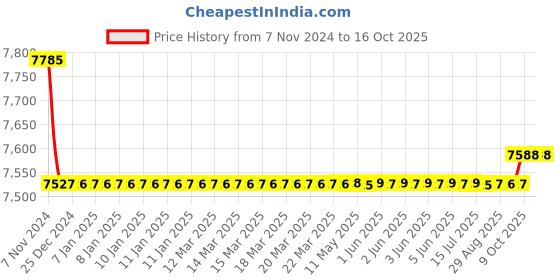 moglix.com SKF 178.6x6mm Polypropylene Imported End Cover, ASNH526 (Pack of 10) skf Price History Graph from 7 Nov 2024 to 15 Oct 2025
