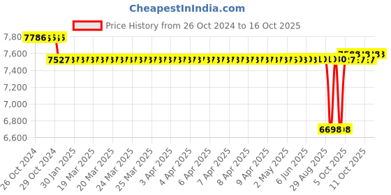 moglix.com SKF 178.6x6mm Polypropylene Imported End Cover, ASNH526 (Pack of 5) skf Price History Graph from 26 Oct 2024 to 15 Oct 2025
