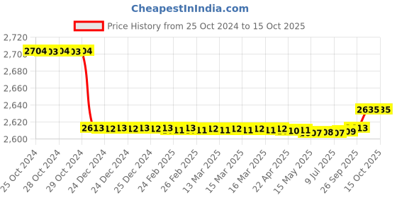 moglix.com SKF 17.88x58.75x50.292mm Speedi Sleeve, 99198 skf Price History Graph from 25 Oct 2024 to 15 Oct 2025