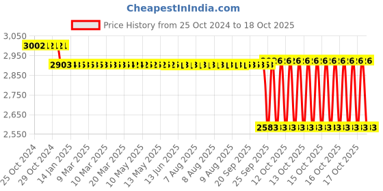 moglix.com SKF 17x24x27mm Cast Iron Imported Square Flange Ball Bearing Unit, FY17TF skf Price History Graph from 25 Oct 2024 to 17 Oct 2025