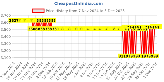 moglix.com SKF 17x24x27mm Cast Iron Imported Square Flange Ball Bearing Unit, FYTB17TF skf Price History Graph from 7 Nov 2024 to 5 Dec 2025
