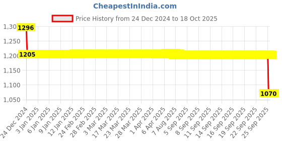 moglix.com SKF 17x26x5mm Single Row Deep Groove Ball Bearing, 61803-2Z skf Price History Graph from 24 Dec 2024 to 17 Oct 2025