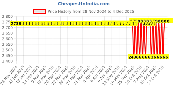 moglix.com SKF 17x30x32mm Cast Iron Imported Pillow Block Ball Bearing Unit, SY17TF skf Price History Graph from 28 Nov 2024 to 4 Dec 2025