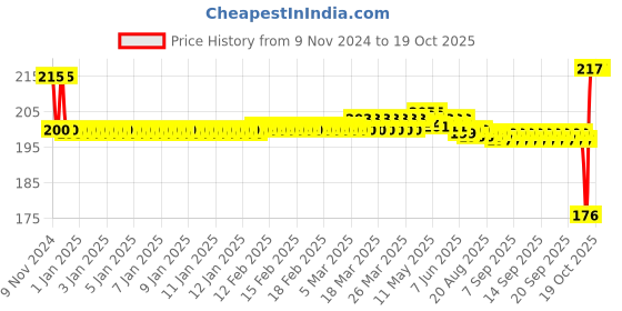 moglix.com SKF 17x35x10mm Deep Groove Ball Bearing, 6003-Z skf Price History Graph from 9 Nov 2024 to 17 Oct 2025