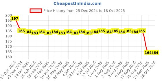 moglix.com SKF 17x35x10mm Deep Groove Ball Bearing, 6003/C3 skf Price History Graph from 25 Dec 2024 to 18 Oct 2025