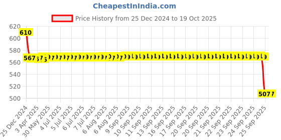 moglix.com SKF 17x35x10mm High Carbon Chromium Steel Deep Groove Ball Bearing, 6003-RS1/C3 skf Price History Graph from 25 Dec 2024 to 18 Oct 2025