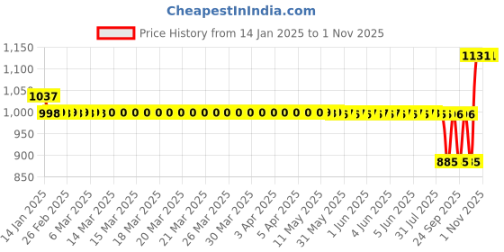 moglix.com SKF 17x35x10mm High Carbon Chromium Steel Deep Groove Ball Bearing, 6003-Z/C3 (Pack of 5) skf Price History Graph from 14 Jan 2025 to 31 Oct 2025