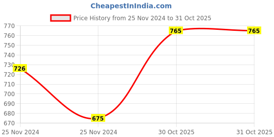 moglix.com SKF 17x35x10mm Steel Deep Groove Ball Bearing, BB1-4721(6003) skf Price History Graph from 25 Nov 2024 to 31 Oct 2025