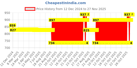 moglix.com SKF 17x35x8mm Single Row Deep Groove Ball Bearing, 16003 skf Price History Graph from 12 Dec 2024 to 26 Nov 2025