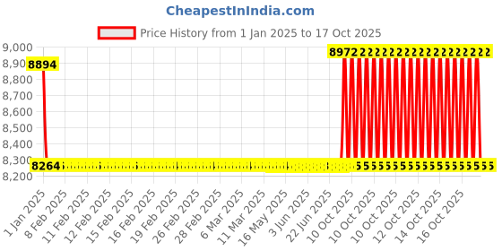 moglix.com SKF 17x35x8mm Single Row Deep Groove Ball Bearing, 16003 (Pack of 10) skf Price History Graph from 1 Jan 2025 to 17 Oct 2025
