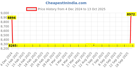 moglix.com SKF 17x35x8mm Single Row Deep Groove Ball Bearing, 16003 (Pack of 5) skf Price History Graph from 4 Dec 2024 to 13 Oct 2025