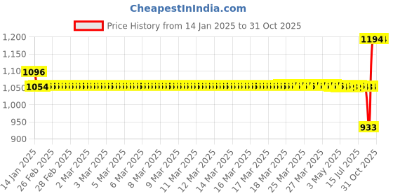 moglix.com SKF 17x40x12mm High Carbon Chromium Steel Deep Groove Ball Bearing, BB1-0037CE (Pack of 5) skf Price History Graph from 14 Jan 2025 to 30 Oct 2025