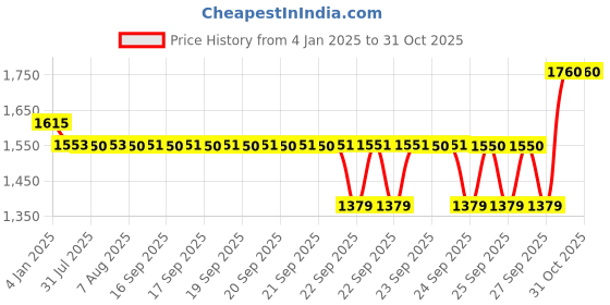 moglix.com SKF 17x40x12mm Steel Deep Groove Ball Bearing, 6203 (Pack of 10) skf Price History Graph from 4 Jan 2025 to 31 Oct 2025
