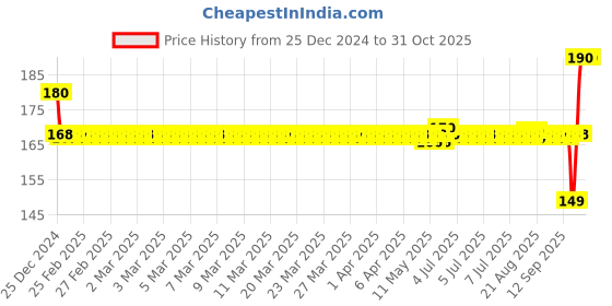 moglix.com SKF 17x40x12mm Steel Deep Groove Ball Bearing, 6203-Z/C3 skf Price History Graph from 25 Dec 2024 to 30 Oct 2025