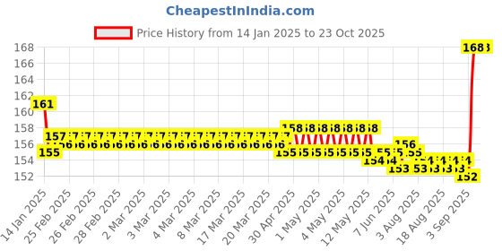 moglix.com SKF 17x40x12mm Steel Deep Groove Ball Bearing, 6203/C3 skf Price History Graph from 14 Jan 2025 to 23 Oct 2025