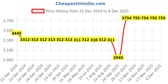 moglix.com SKF 17x40x18mm Double Row Angular Contact Ball Bearing, 3203A-2ZTN9/MT33 skf Price History Graph from 22 Dec 2024 to 3 Dec 2025