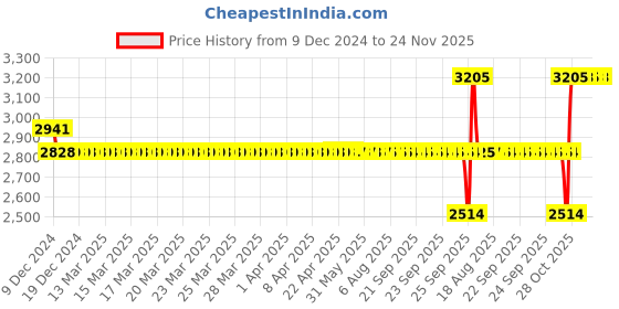 moglix.com SKF 17x40x18mm Double Row Angular Contact Ball Bearing, 3203ATN9 skf Price History Graph from 9 Dec 2024 to 24 Nov 2025