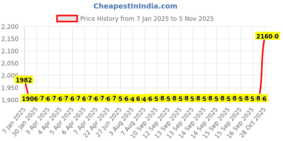 moglix.com SKF 17x40x19mm Insert Ball Bearing, YET203 skf Price History Graph from 7 Jan 2025 to 5 Nov 2025