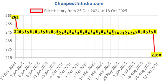 moglix.com SKF 17x47x14mm Deep Groove Ball Bearing, 6303-RS1/C3 skf Price History Graph from 25 Dec 2024 to 12 Oct 2025