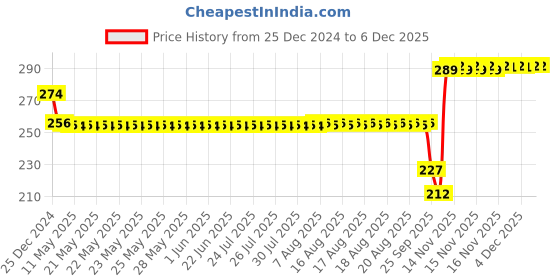 moglix.com SKF 17x47x14mm Deep Groove Ball Bearing, 6303/C3 skf Price History Graph from 25 Dec 2024 to 4 Dec 2025