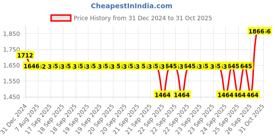 moglix.com SKF 17x47x14mm High Carbon Chromium Steel Deep Groove Ball Bearing, BB1-3065EA (Pack of 5) skf Price History Graph from 31 Dec 2024 to 31 Oct 2025