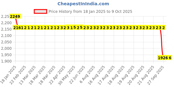 moglix.com SKF 17x47x14mm Single Row Angular Contact Ball Bearing, 7303BEP skf Price History Graph from 18 Jan 2025 to 8 Oct 2025