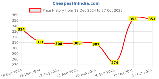 moglix.com SKF 17x47x14mm Steel Deep Groove Ball Bearing, 6303-2RS1 skf Price History Graph from 19 Dec 2024 to 27 Oct 2025