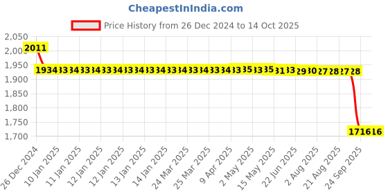 moglix.com SKF 17x47x19mm Single Row Deep Groove Ball Bearing, 62303-2RS1 skf Price History Graph from 26 Dec 2024 to 13 Oct 2025