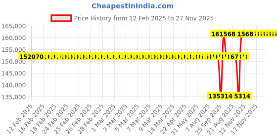 moglix.com SKF 180x280x100mm Spherical Roller Bearing, 24036 CC/W33 skf Price History Graph from 12 Feb 2025 to 27 Nov 2025