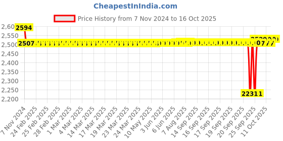 moglix.com SKF 18.26x90.81x82.55mm Speedi Sleeve, 99324 skf Price History Graph from 7 Nov 2024 to 16 Oct 2025