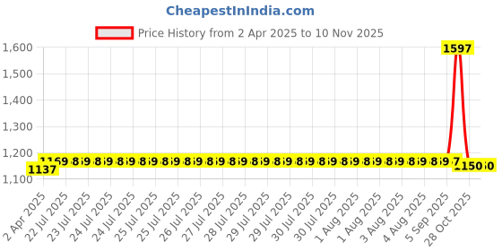 moglix.com SKF 1838001/C3 Deep Groove Ball Bearing, 25x62x12mm (Pack of 5) skf Price History Graph from 2 Apr 2025 to 9 Nov 2025