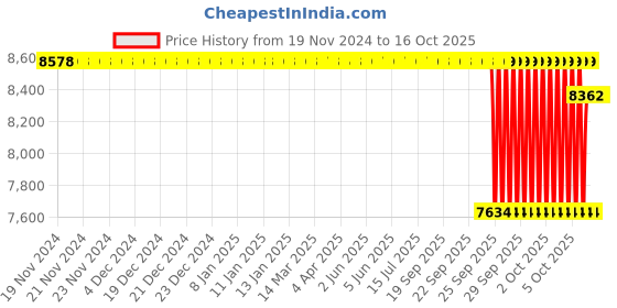 moglix.com SKF 188.8x6mm Polypropylene Imported End Cover, ASNH528 (Pack of 5) skf Price History Graph from 19 Nov 2024 to 15 Oct 2025