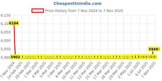 moglix.com SKF 19.05x133.35x123.825mm Speedi Sleeve, 99487 skf Price History Graph from 7 Nov 2024 to 7 Nov 2025