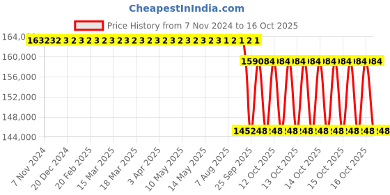 moglix.com SKF 191.4x530x115mm Cast Iron Imported Plummer Block Housing, SNL 3038 skf Price History Graph from 7 Nov 2024 to 16 Oct 2025