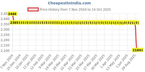 moglix.com SKF 19x33x32mm Cast Iron Imported Pillow Block Ball Bearing Unit, SY3/4TF skf Price History Graph from 7 Nov 2024 to 12 Oct 2025