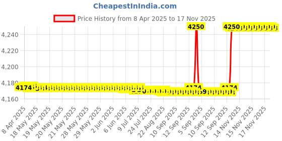 moglix.com SKF 19x49x18mm Tapered Roller Bearing, 09067/09195/Q (Pack of 10) skf Price History Graph from 8 Apr 2025 to 17 Nov 2025