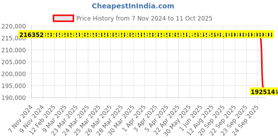 moglix.com SKF 201.4x610x132mm Cast Iron Imported Plummer Block Housing, SNL 3140 skf Price History Graph from 7 Nov 2024 to 10 Oct 2025