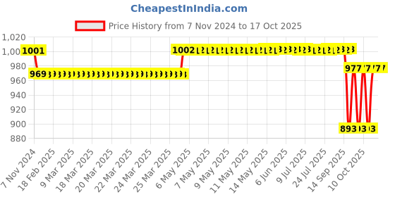 moglix.com SKF 203.8x6mm Polypropylene Imported End Cover, ASNH530 skf Price History Graph from 7 Nov 2024 to 15 Oct 2025