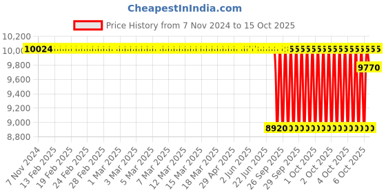 moglix.com SKF 203.8x6mm Polypropylene Imported End Cover, ASNH530 (Pack of 10) skf Price History Graph from 7 Nov 2024 to 15 Oct 2025
