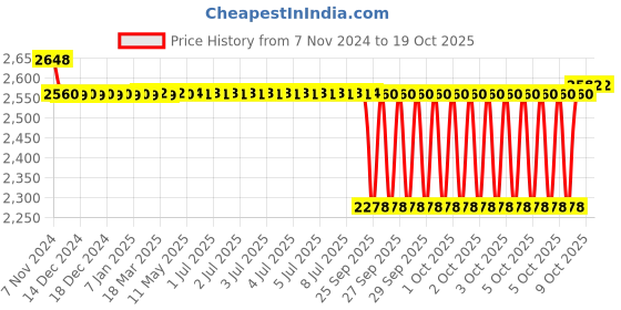 moglix.com SKF 20.65x89.69x79.375mm Speedi Sleeve, 99311 skf Price History Graph from 7 Nov 2024 to 17 Oct 2025