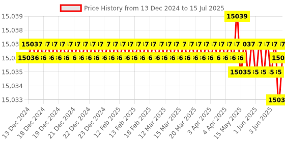 moglix.com SKF 206x21mm Cast Iron &a; Silicone Element Imported End Cover, ETS38 skf Price History Graph from 13 Dec 2024 to 15 Jul 2025