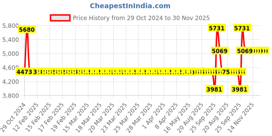 moglix.com SKF 208-2Z Single Row Deep Groove Ball Bearing, 40x80x18mm skf Price History Graph from 29 Oct 2024 to 30 Nov 2025